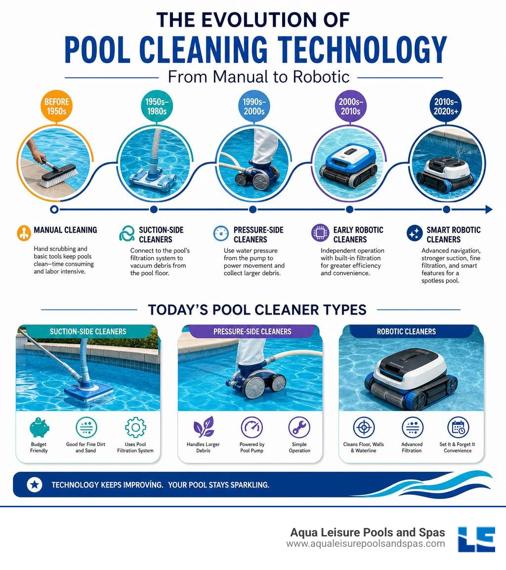 Evolution of pool cleaning technology from manual to robotic, showing key milestones and cleaner types infographic
