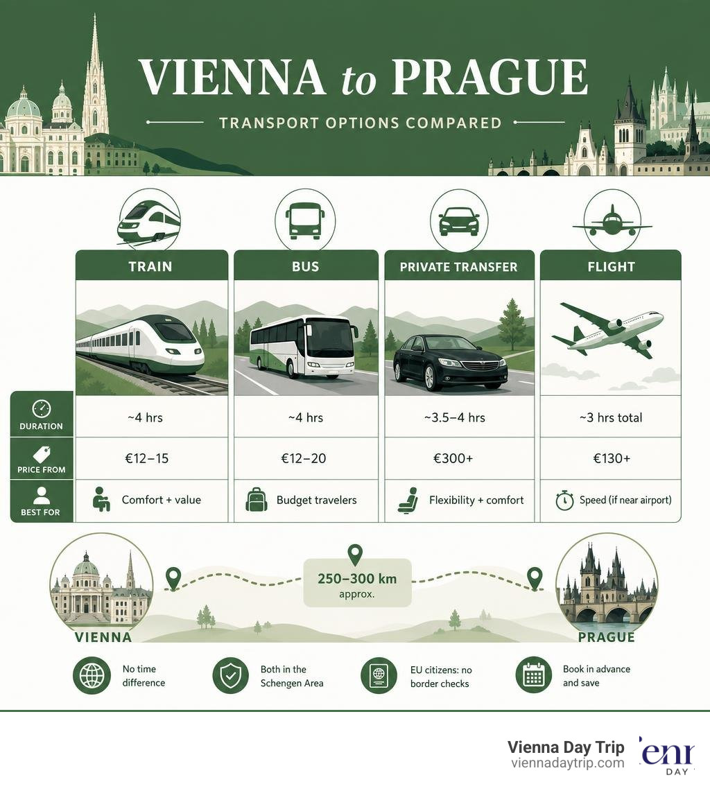 Vienna to Prague transport options comparison infographic infographic