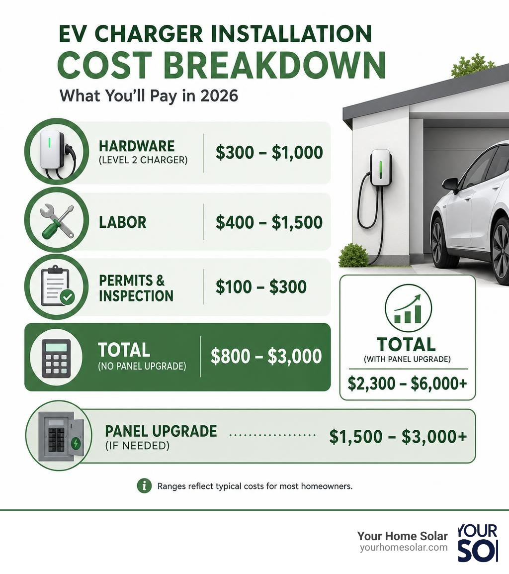 Infographic showing EV charger installation cost breakdown: hardware $300-$1,000, labor $400-$1,500, permits $100-$300 Infographic showing EV charger installation cost breakdown: hardware $300-$1,000, labor $400-$1,500, permits $100-$300