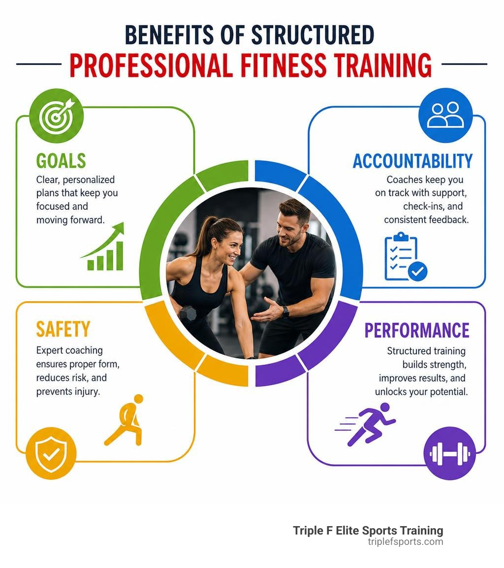 Benefits of structured professional fitness training: goals, accountability, safety, performance infographic Benefits of structured professional fitness training: goals, accountability, safety, performance infographic