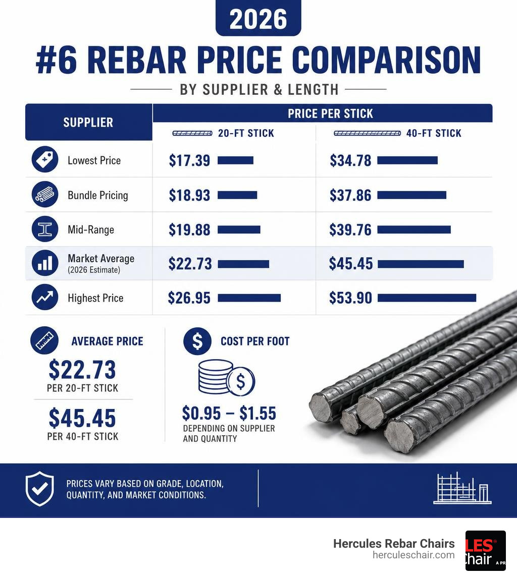 Infographic showing 2026 #6 rebar price comparison by supplier and length infographic