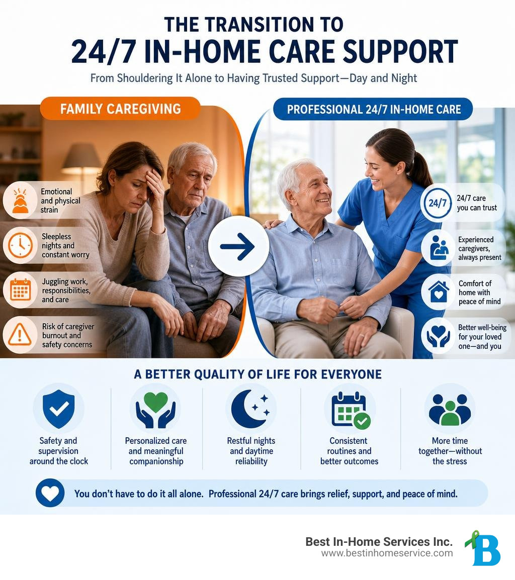Infographic showing the transition from family caregiving to professional 24/7 in-home care support infographic