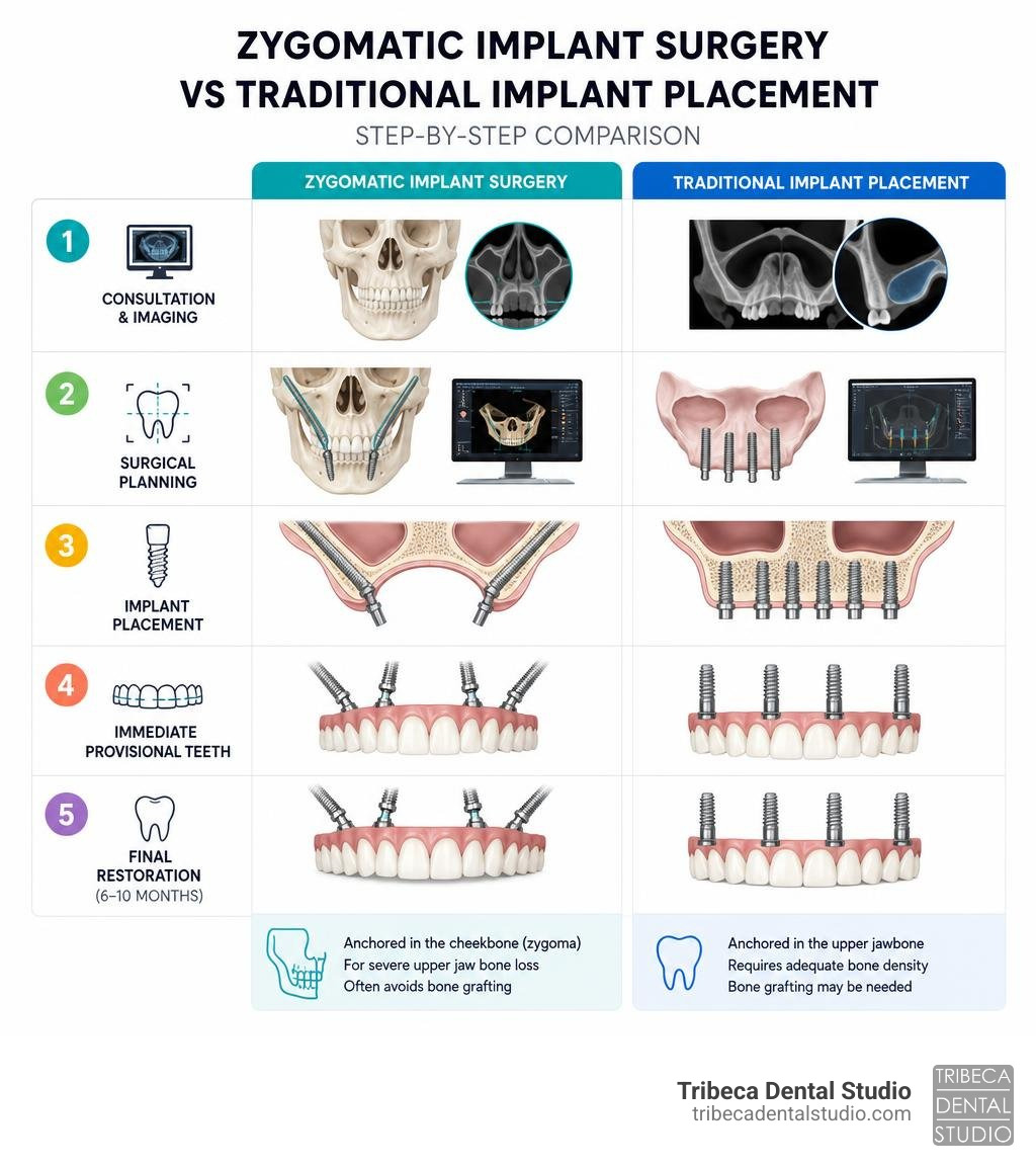 Steps of zygomatic implant surgery vs traditional implant placement comparison infographic infographic Steps of zygomatic implant surgery vs traditional implant placement comparison infographic infographic