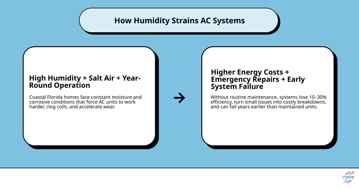 Infographic showing how humidity strains AC systems and how maintenance plans prevent energy loss and breakdowns infographic Infographic showing how humidity strains AC systems and how maintenance plans prevent energy loss and breakdowns infographic
