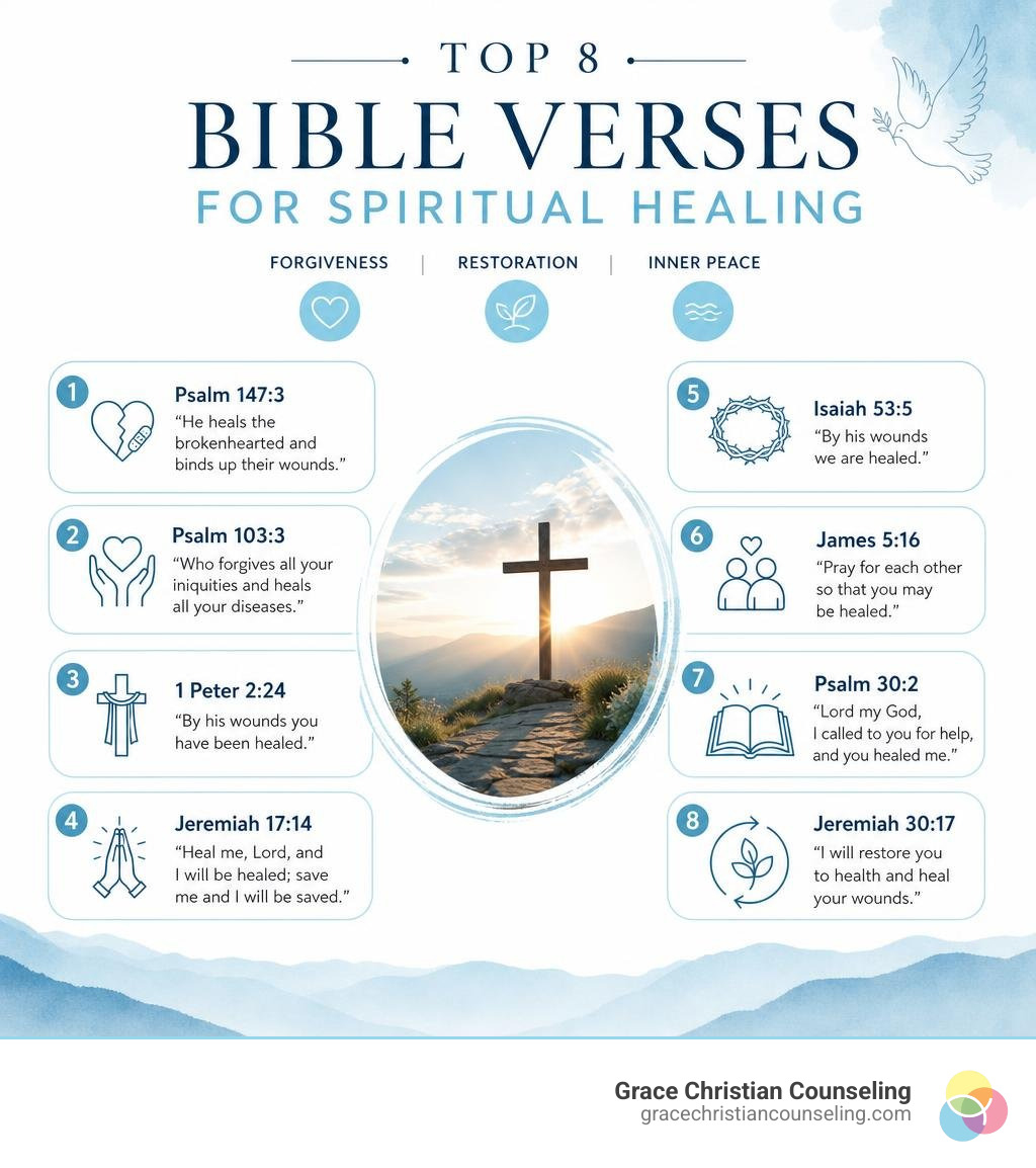 Infographic showing top 8 Bible verses for spiritual healing with key themes: forgiveness, restoration, and inner peace
