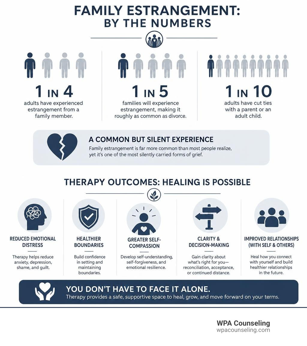 infographic showing family estrangement statistics and therapy outcomes infographic