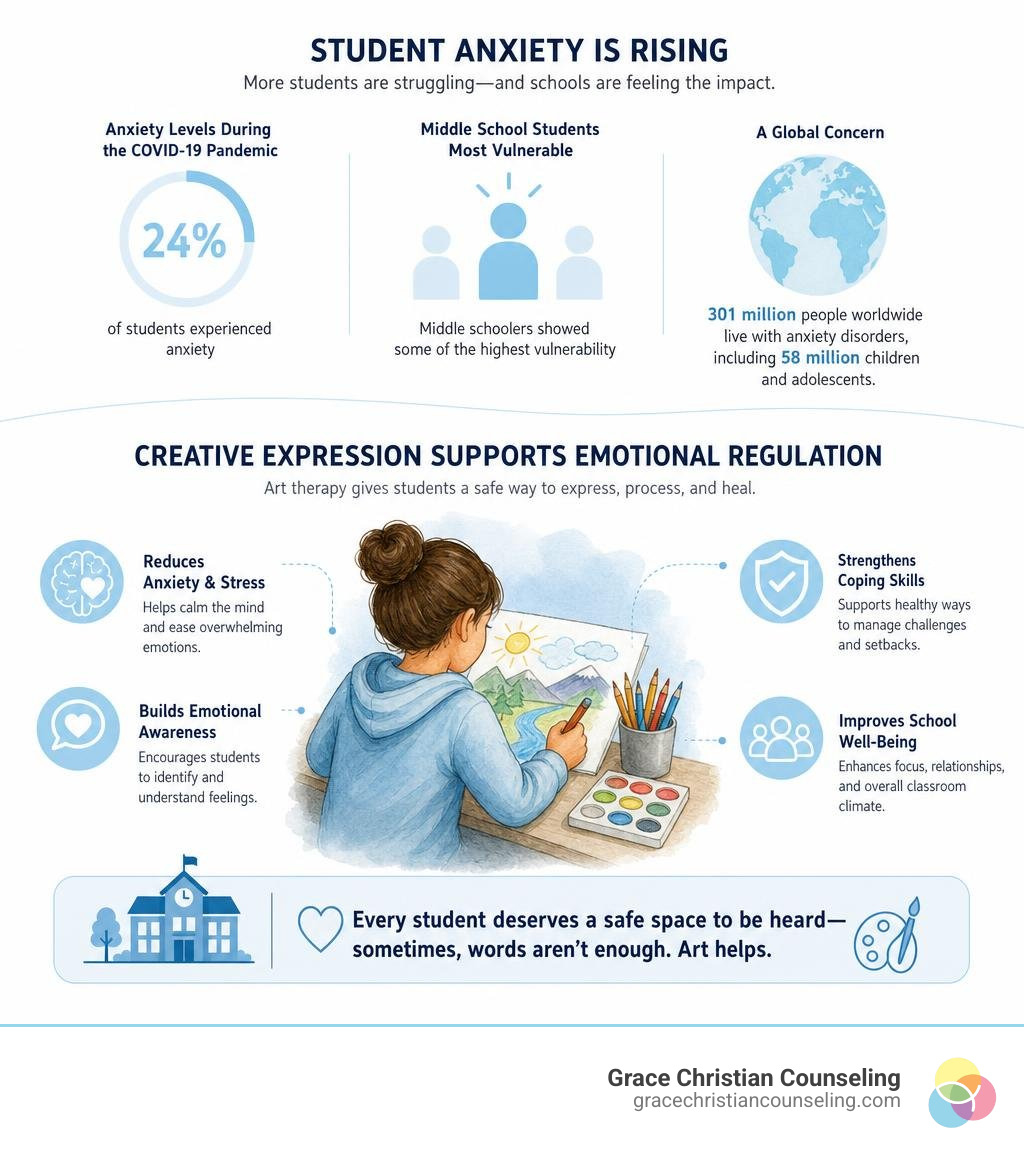 Infographic showing rising student anxiety rates and how creative expression supports emotional regulation in school Infographic showing rising student anxiety rates and how creative expression supports emotional regulation in school