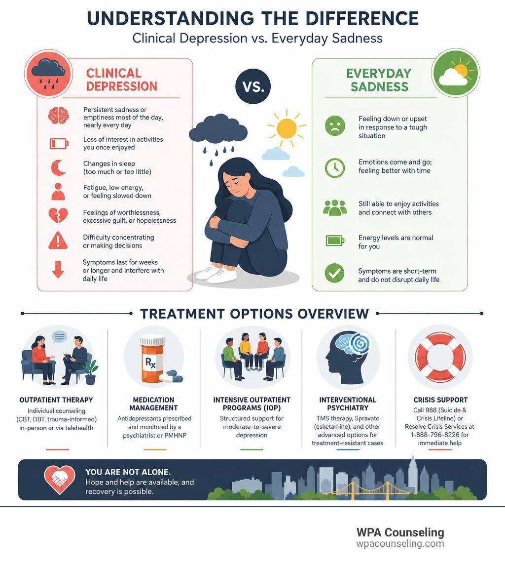 Infographic showing signs of clinical depression versus everyday sadness, with treatment options overview infographic Infographic showing signs of clinical depression versus everyday sadness, with treatment options overview infographic