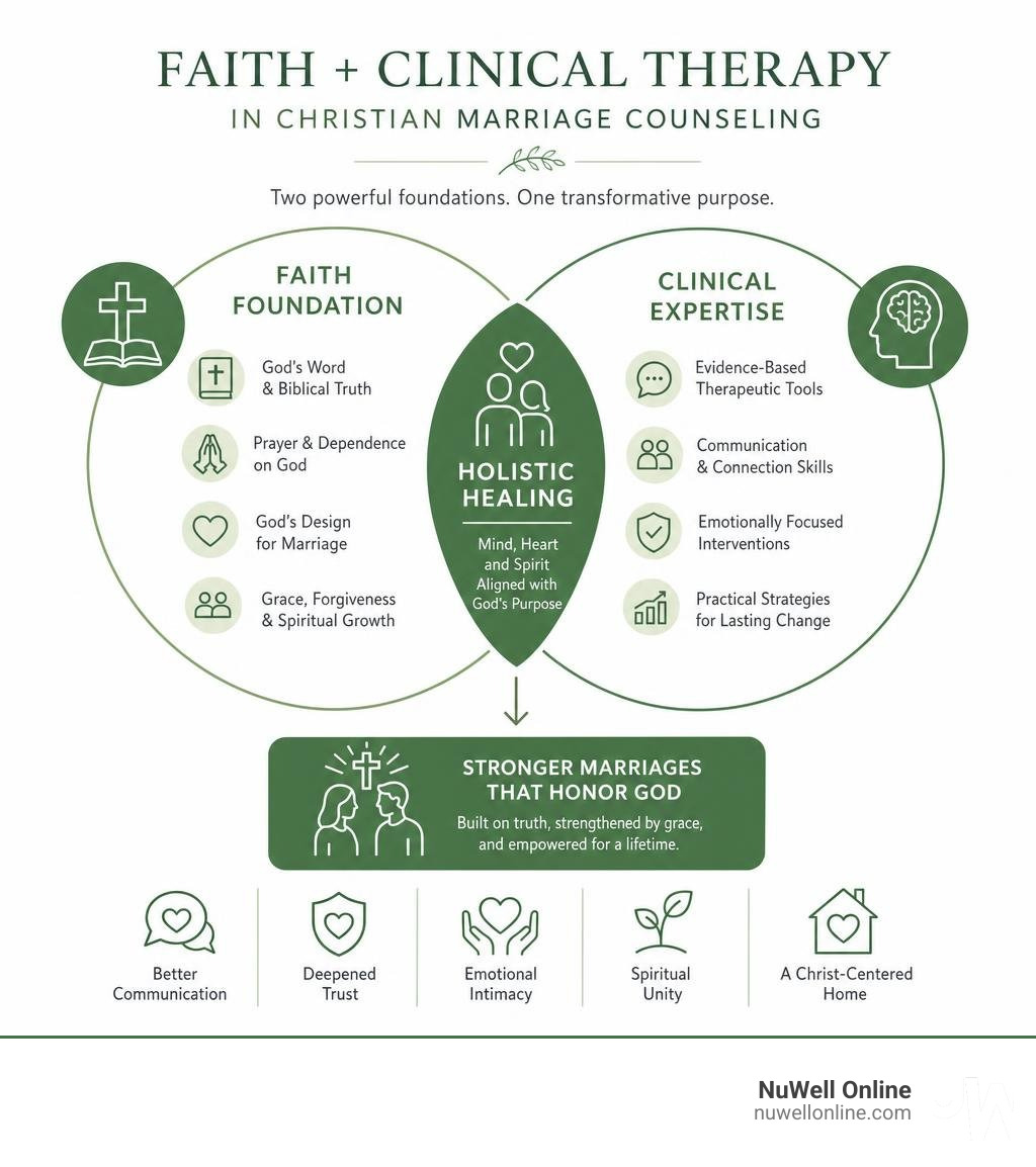 Infographic showing how faith and clinical therapy integrate in Christian marriage counseling infographic Infographic showing how faith and clinical therapy integrate in Christian marriage counseling infographic