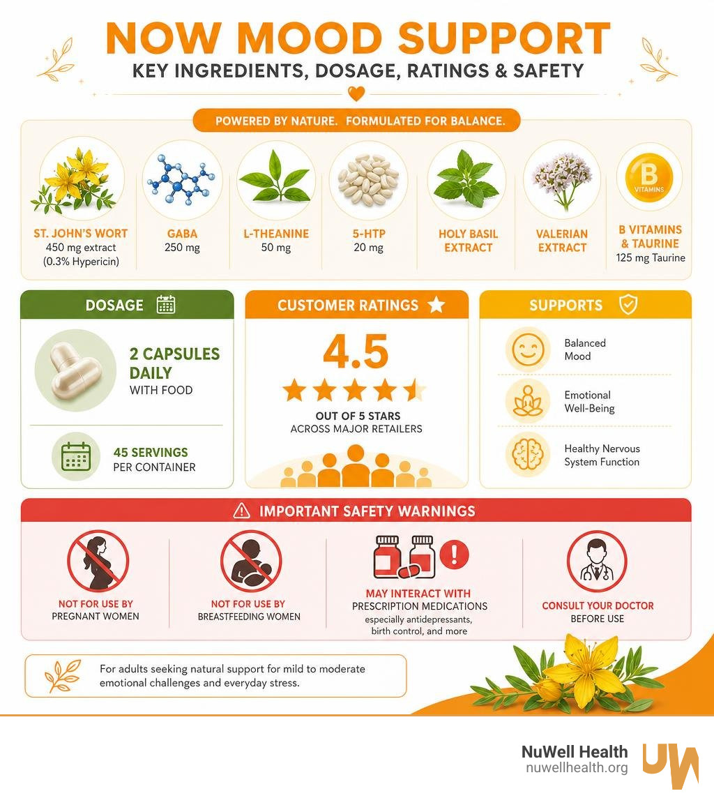 Infographic showing NOW Mood Support ingredients, dosage, customer ratings, and key safety warnings infographic