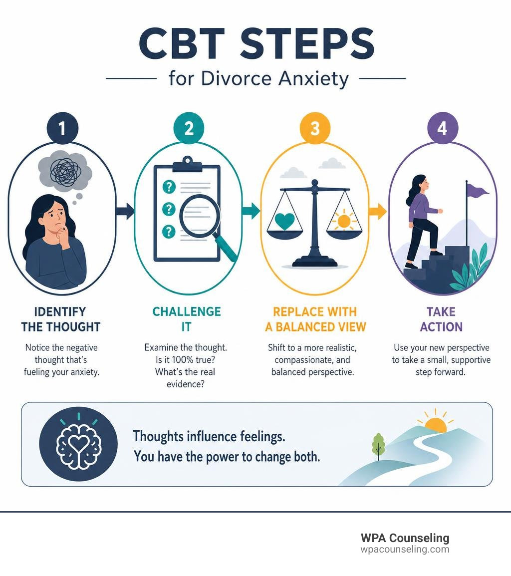 Infographic showing CBT steps for divorce anxiety: identify thought, challenge it, replace with balanced view, take action