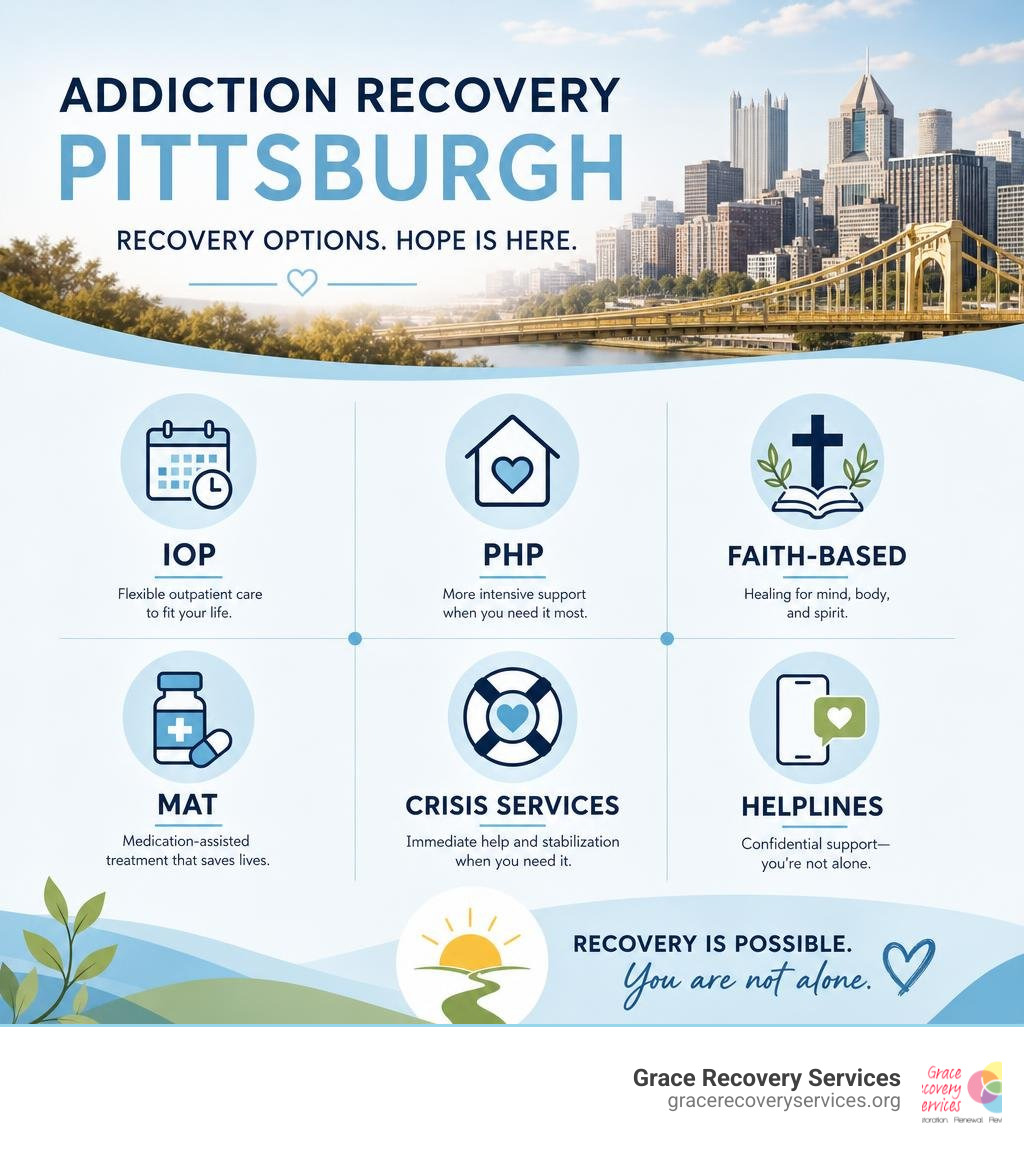 Infographic showing Pittsburgh addiction recovery options: IOP, PHP, faith-based, MAT, crisis services, and helplines
