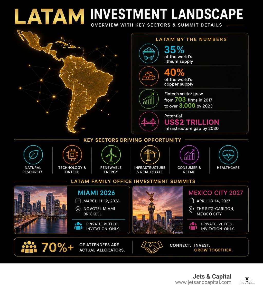 LATAM investment landscape overview with key sectors and summit details infographic LATAM investment landscape overview with key sectors and summit details infographic