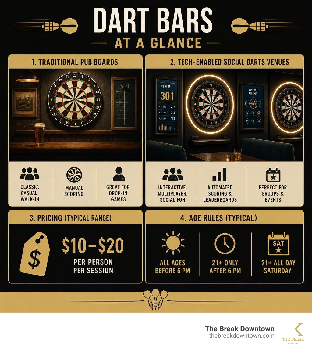 Infographic comparing dart bar types: traditional pub boards, tech-enabled social darts venues, pricing, and age rules Infographic comparing dart bar types: traditional pub boards, tech-enabled social darts venues, pricing, and age rules