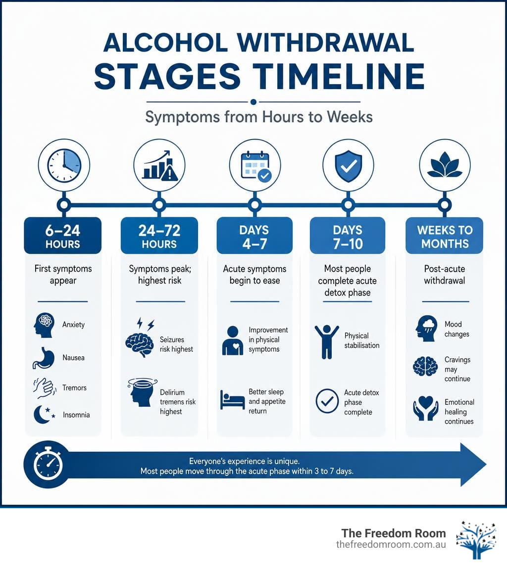 Alcohol withdrawal stages timeline infographic showing symptoms from hours to weeks infographic Alcohol withdrawal stages timeline infographic showing symptoms from hours to weeks infographic
