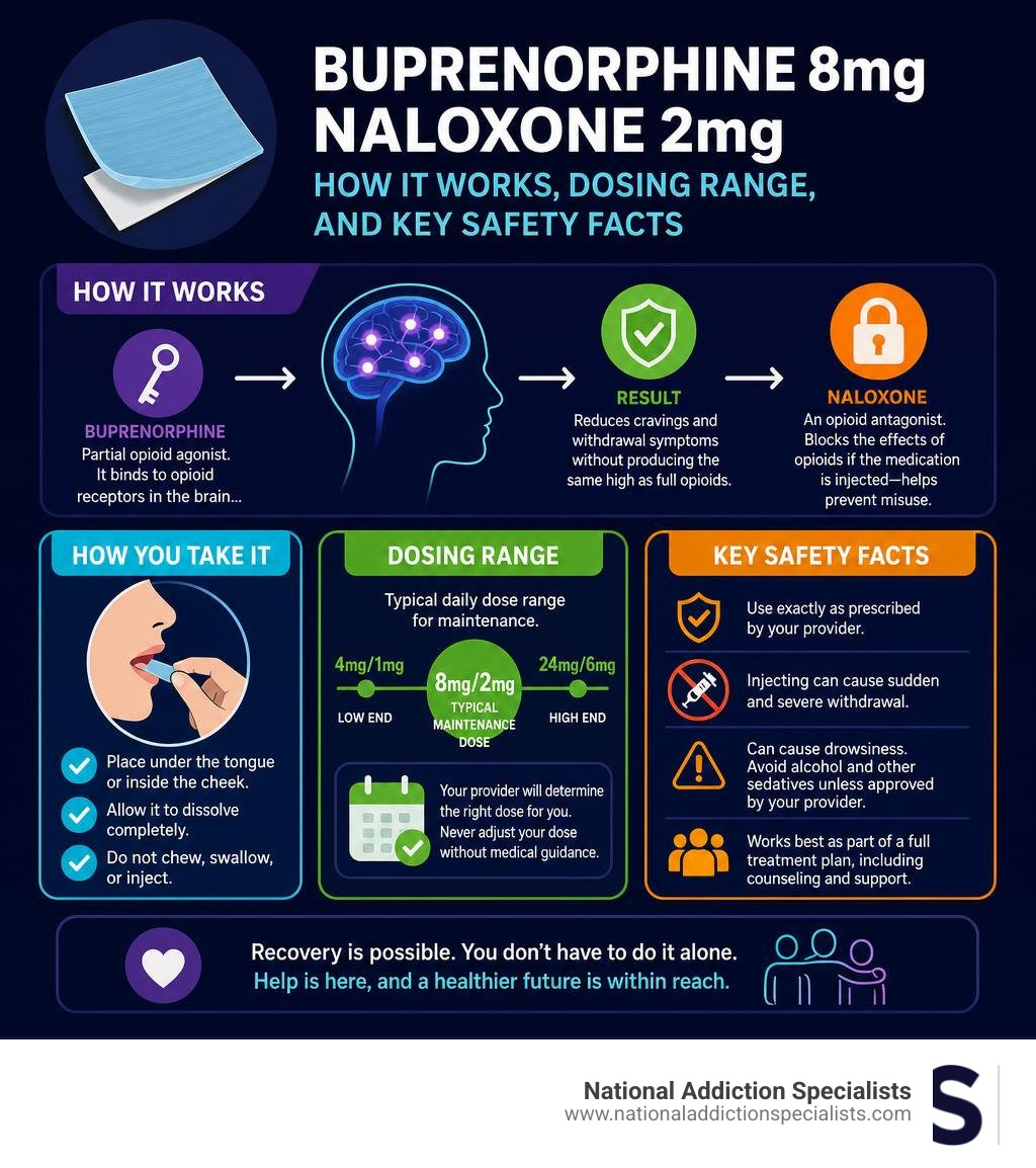 Infographic showing how buprenorphine 8mg naloxone 2mg works, dosing range, and key safety facts infographic Infographic showing how buprenorphine 8mg naloxone 2mg works, dosing range, and key safety facts infographic