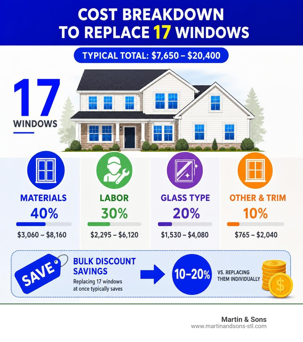Infographic showing cost breakdown for replacing 17 windows: materials, labor, glass type, and bulk discount savings Infographic showing cost breakdown for replacing 17 windows: materials, labor, glass type, and bulk discount savings