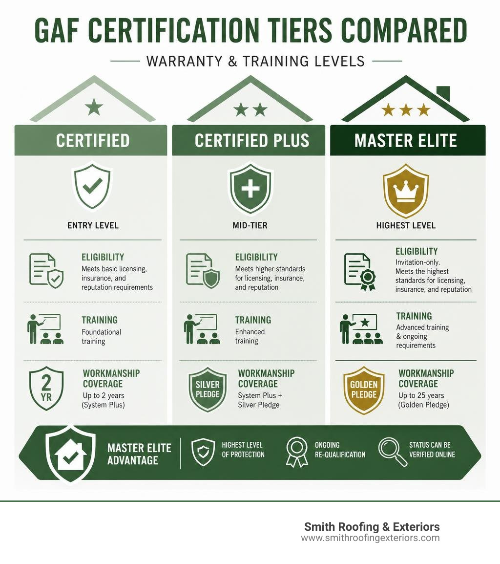 GAF certification tiers compared: Certified, Certified Plus, and Master Elite warranty and training levels infographic GAF certification tiers compared: Certified, Certified Plus, and Master Elite warranty and training levels infographic