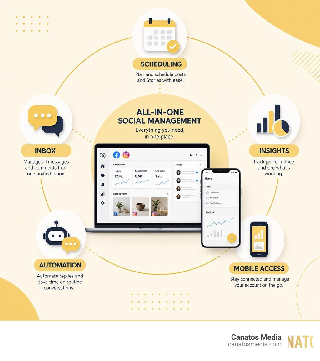 Meta Business Suite ecosystem infographic showing features: scheduling, inbox, insights, automation, and mobile access Meta Business Suite ecosystem infographic showing features: scheduling, inbox, insights, automation, and mobile access