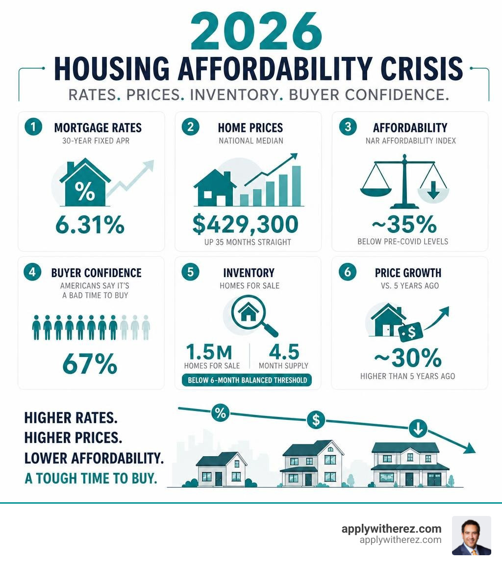 2026 housing affordability crisis: rates, prices, inventory, and buyer confidence data infographic