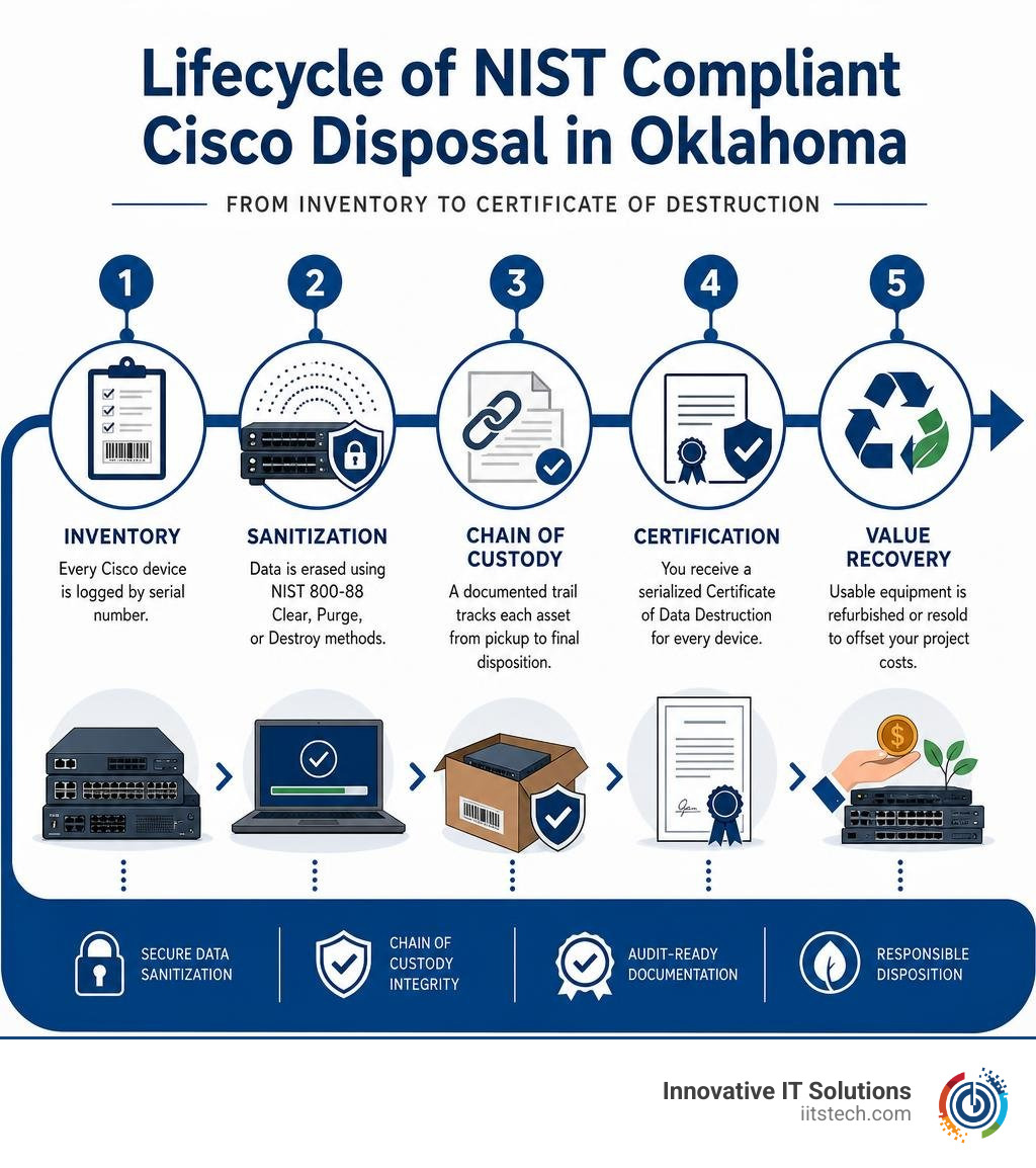 Infographic: Lifecycle of NIST compliant Cisco disposal in Oklahoma from inventory to Certificate of Destruction infographic
