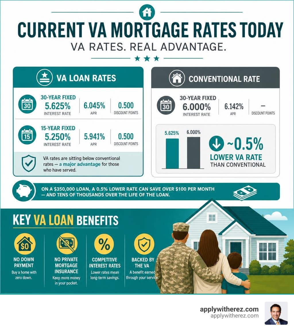 Infographic showing current VA mortgage rates today compared to conventional rates, with key VA loan benefits infographic