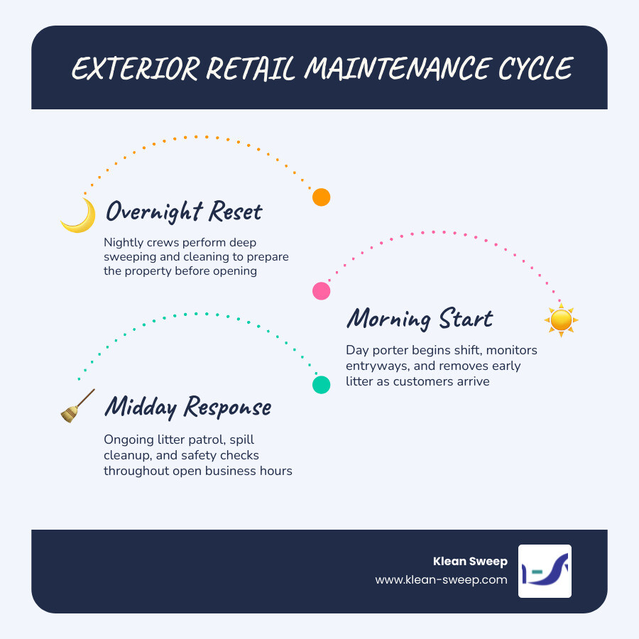 Infographic showing exterior retail maintenance cycle: overnight sweeping reset, morning day porter start, midday litter Infographic showing exterior retail maintenance cycle: overnight sweeping reset, morning day porter start, midday litter