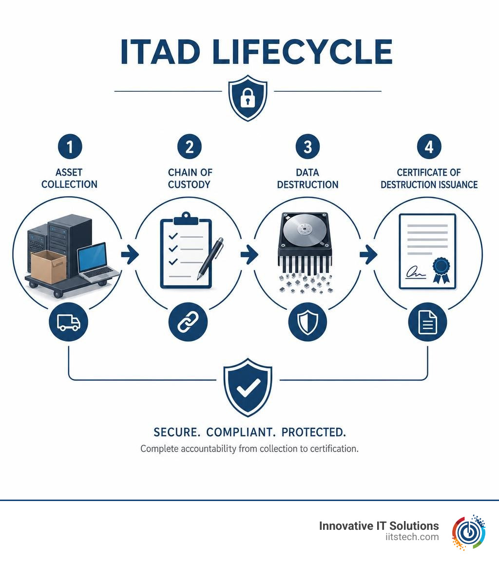 ITAD lifecycle infographic showing asset collection, chain of custody, data destruction, and certificate of destruction