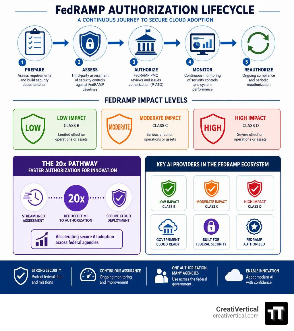 FedRAMP authorization lifecycle infographic showing Low Moderate High impact levels 20x pathway and key AI providers