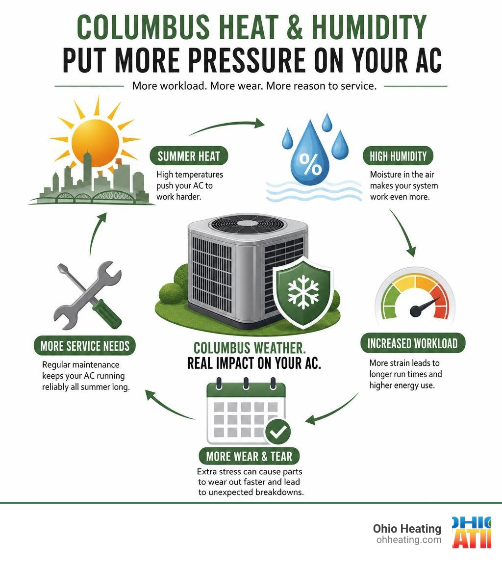 Infographic showing how Columbus humidity and summer heat increase AC workload and service needs infographic