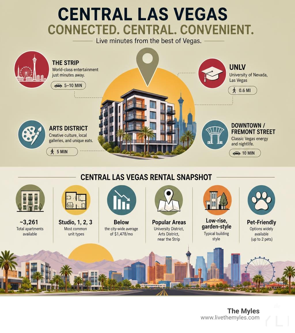 Central Las Vegas neighborhood benefits infographic showing proximity to Strip, UNLV, Arts District, and key rental stats Central Las Vegas neighborhood benefits infographic showing proximity to Strip, UNLV, Arts District, and key rental stats