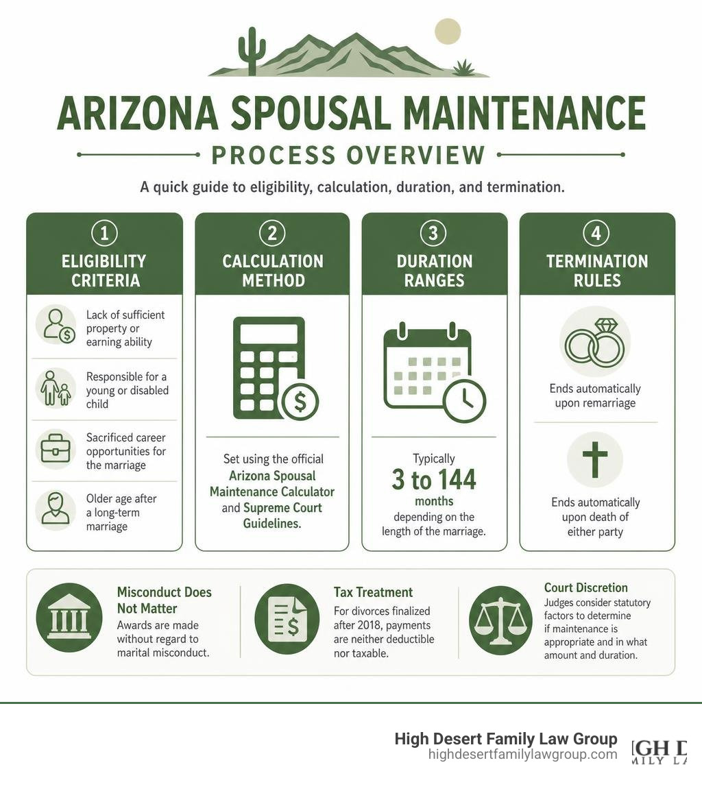 Arizona spousal maintenance process overview infographic showing eligibility criteria, calculation method, duration ranges