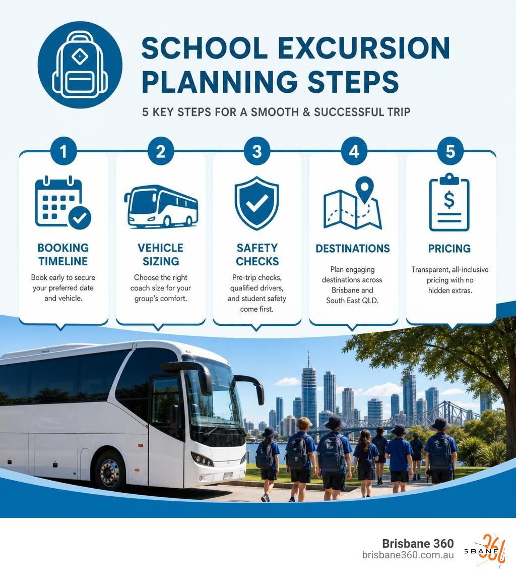 School excursion planning steps infographic: booking timeline, vehicle sizing, safety checks, destinations, pricing