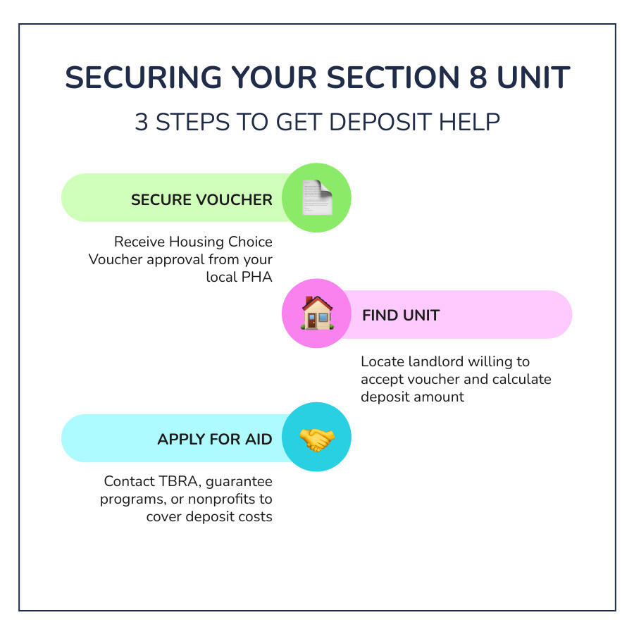 Step-by-step infographic: how to secure a Section 8 unit and get deposit assistance in California infographic