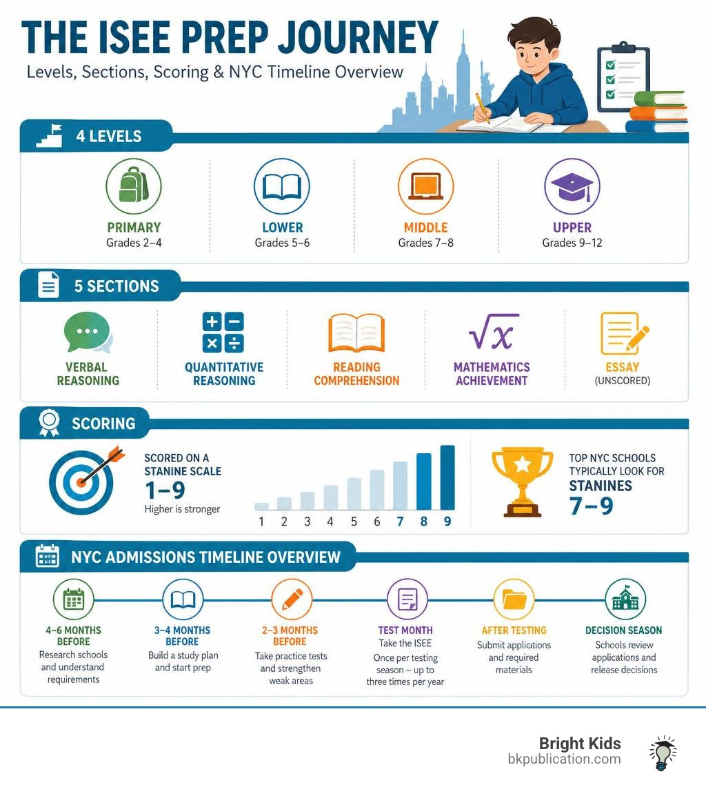 ISEE prep journey infographic: levels, sections, scoring, and NYC timeline overview infographic