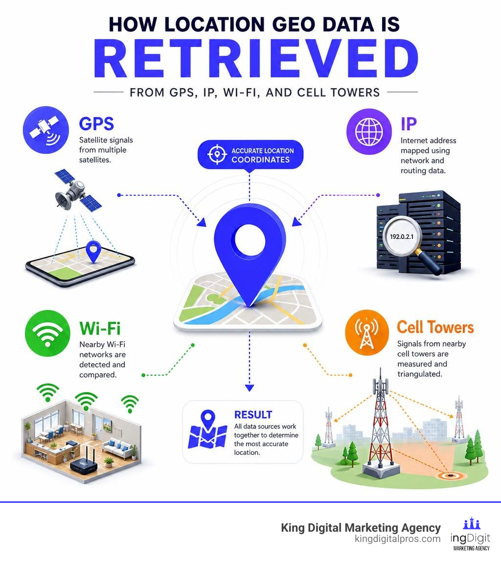 Infographic Showing How Location Geo Data Is Retrieved From Gps, Ip, Wi-Fi, And Cell Towers Infographic