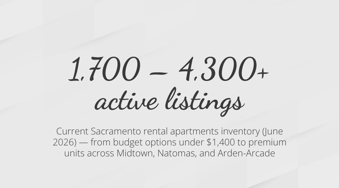 Infographic showing Sacramento rental market overview: inventory, average rents by unit size, top neighborhoods, and