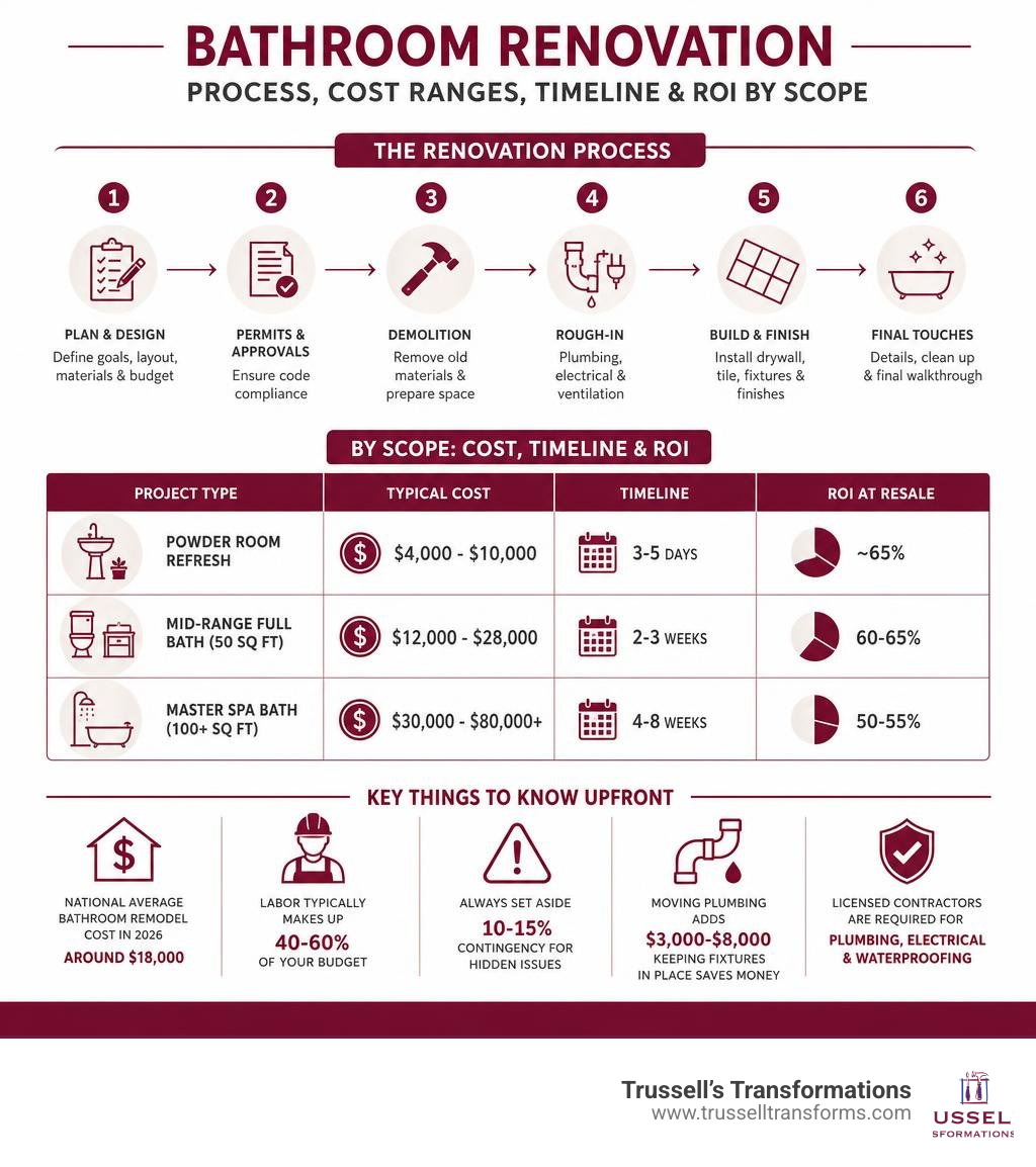 Bathroom Renovation Process Infographic Showing Cost Ranges, Project Phases, Timeline, And Roi By Scope Infographic Bathroom Renovation Process Infographic Showing Cost Ranges, Project Phases, Timeline, And Roi By Scope Infographic