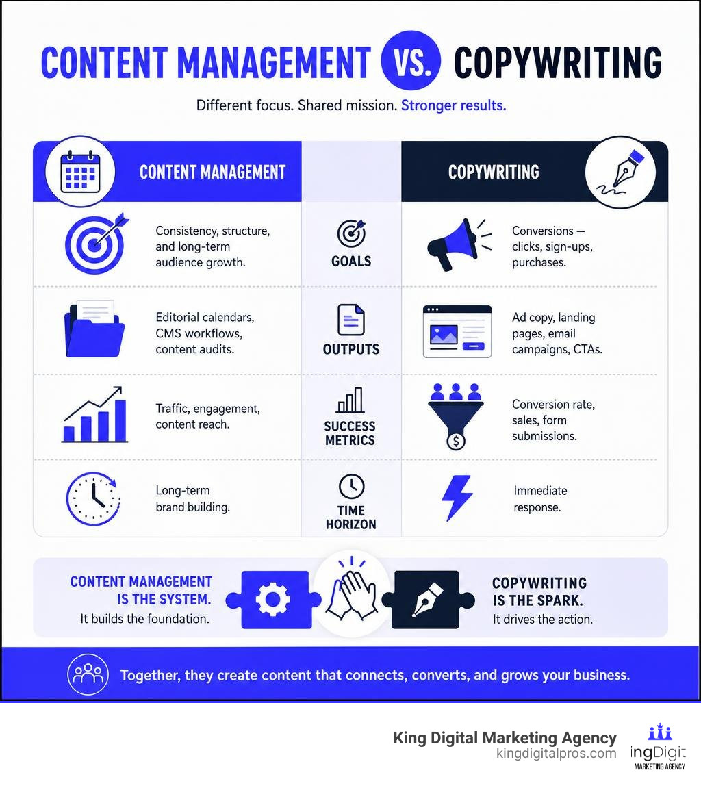 Content Management Vs Copywriting Comparison Infographic Showing Goals, Outputs, And Success Metrics Infographic