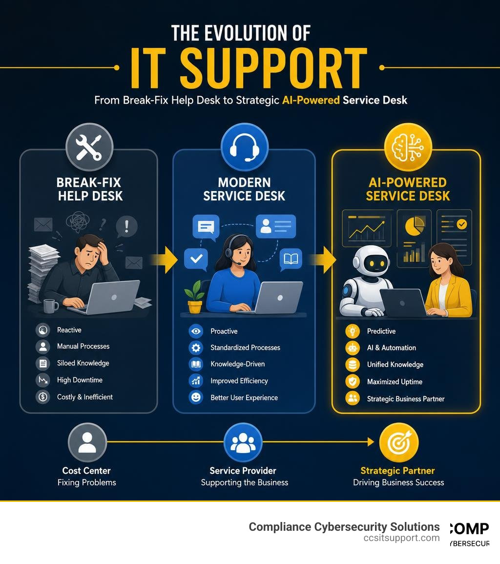 Infographic showing evolution of IT support from break-fix help desk to strategic AI-powered service desk infographic