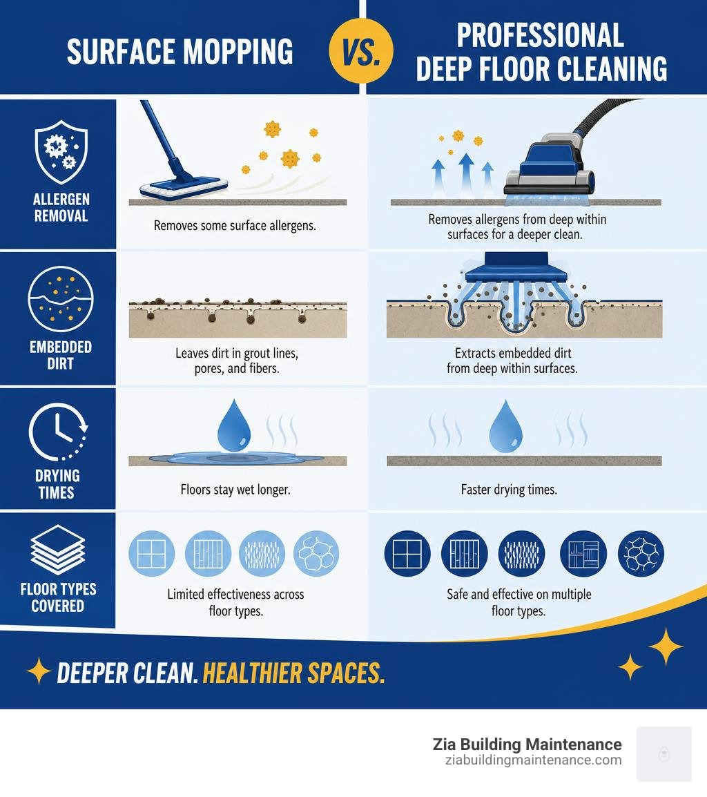 Infographic comparing surface mopping vs professional deep floor cleaning: allergen removal, embedded dirt, drying times Infographic comparing surface mopping vs professional deep floor cleaning: allergen removal, embedded dirt, drying times