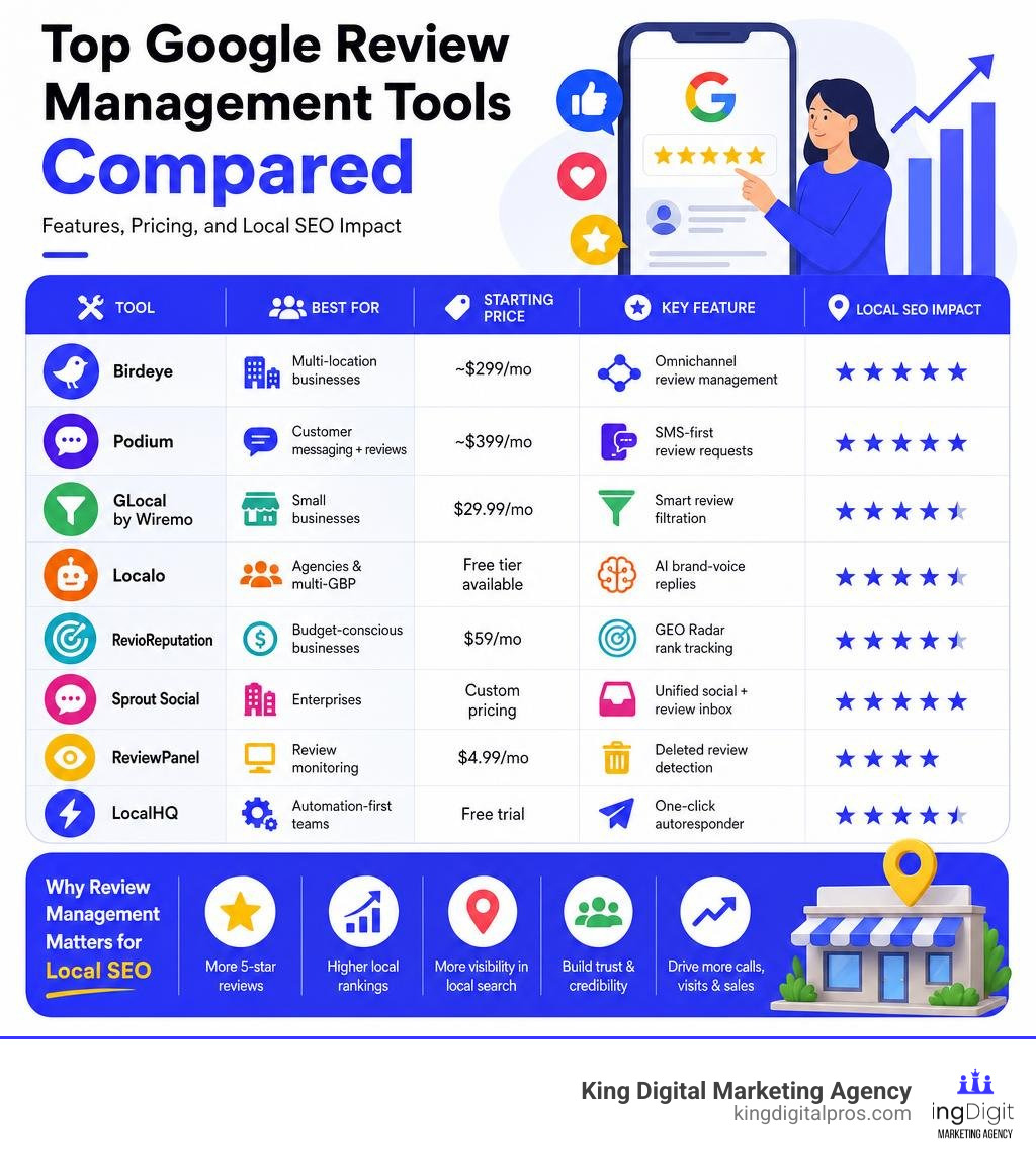Top Google review management tools compared: features, pricing, and local SEO impact infographic Top Google Review Management Tools Compared: Features, Pricing, And Local Seo Impact Infographic
