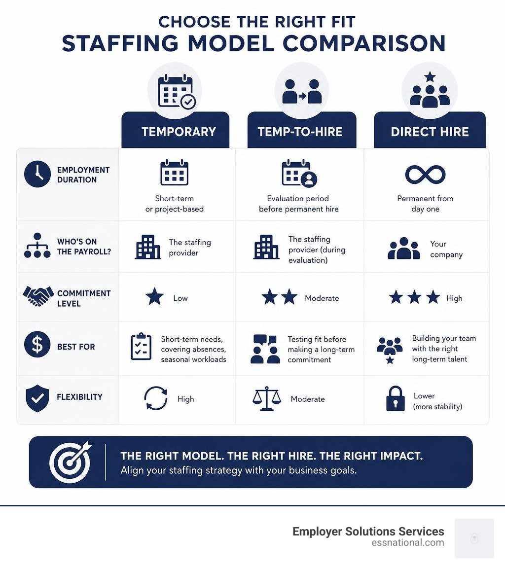 Infographic comparing temporary, temp-to-hire, and direct hire staffing models side by side infographic Infographic comparing temporary, temp-to-hire, and direct hire staffing models side by side infographic