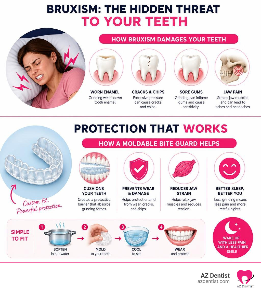 Infographic showing how bruxism damages teeth and how a moldable bite guard provides protection infographic