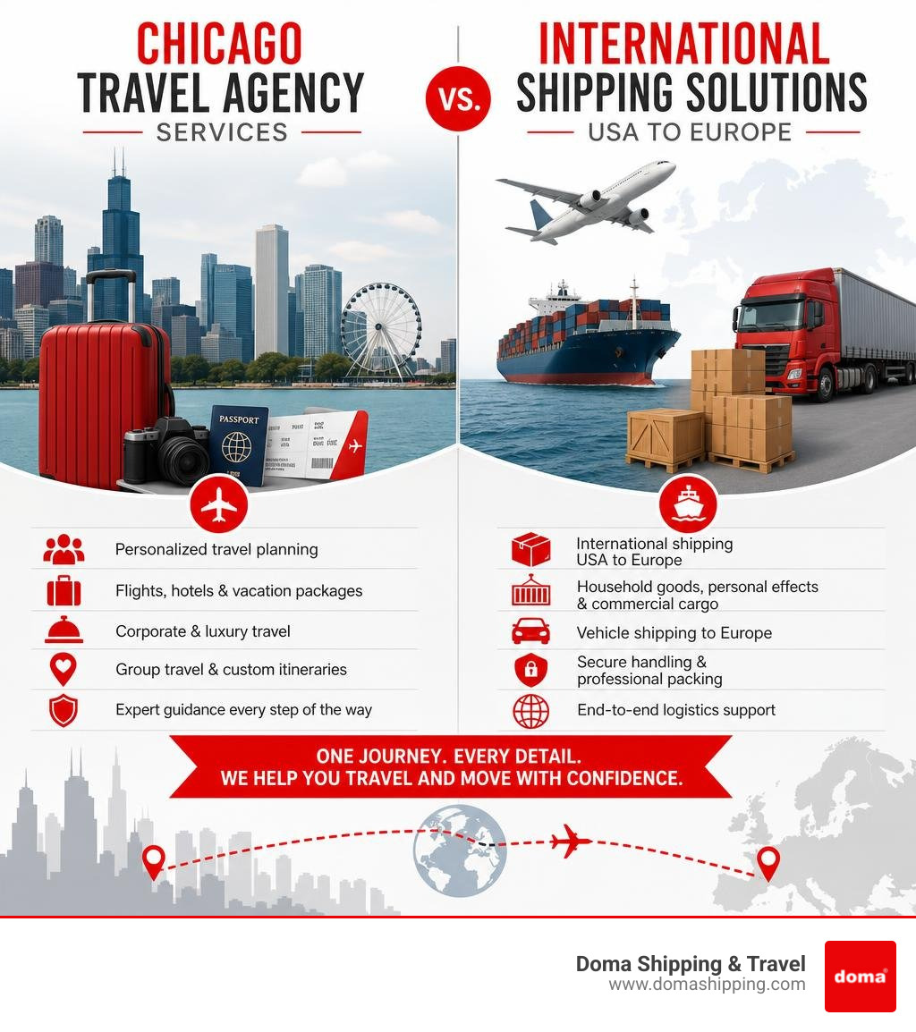 Infographic: Chicago travel agency services vs. international shipping solutions for USA to Europe infographic Infographic: Chicago travel agency services vs. international shipping solutions for USA to Europe infographic