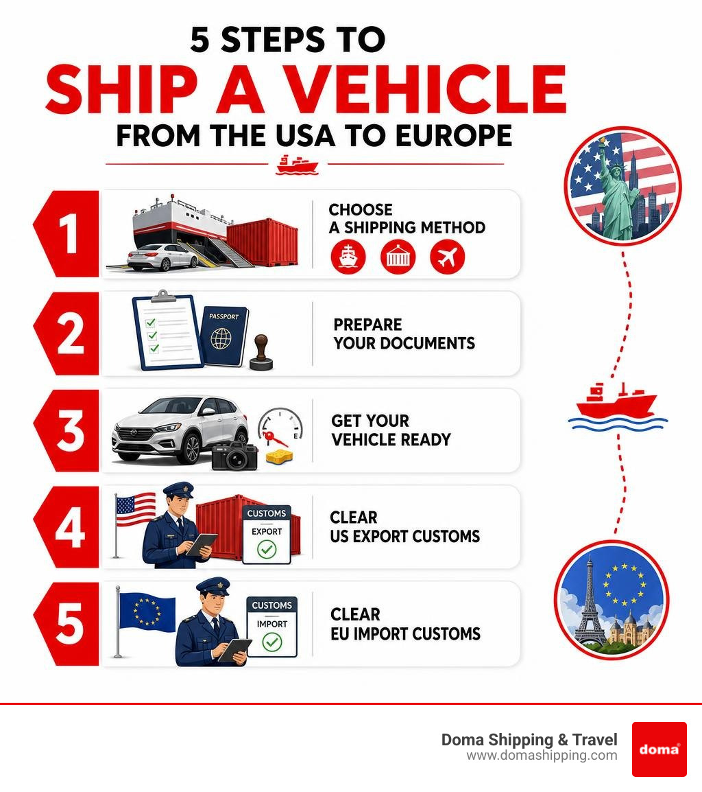 Infographic showing 5 steps to ship a vehicle from the USA to Europe: choose method, prepare documents, ready the vehicle
