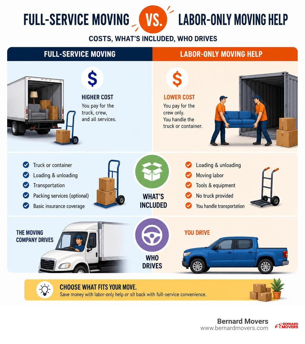 Infographic comparing full-service moving vs labor-only moving help: costs, what's included, who drives infographic