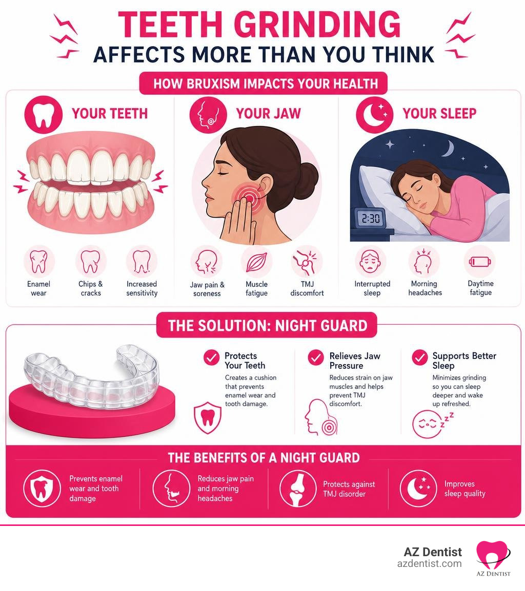 Infographic showing how teeth grinding affects teeth, jaw, and sleep health with night guard solution overview infographic