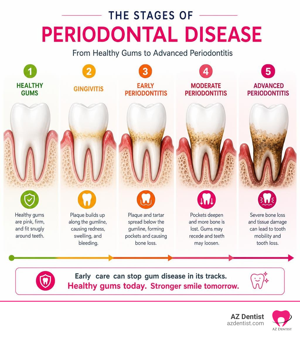 Infographic showing the stages of periodontal disease from healthy gums to advanced periodontitis infographic Infographic showing the stages of periodontal disease from healthy gums to advanced periodontitis infographic