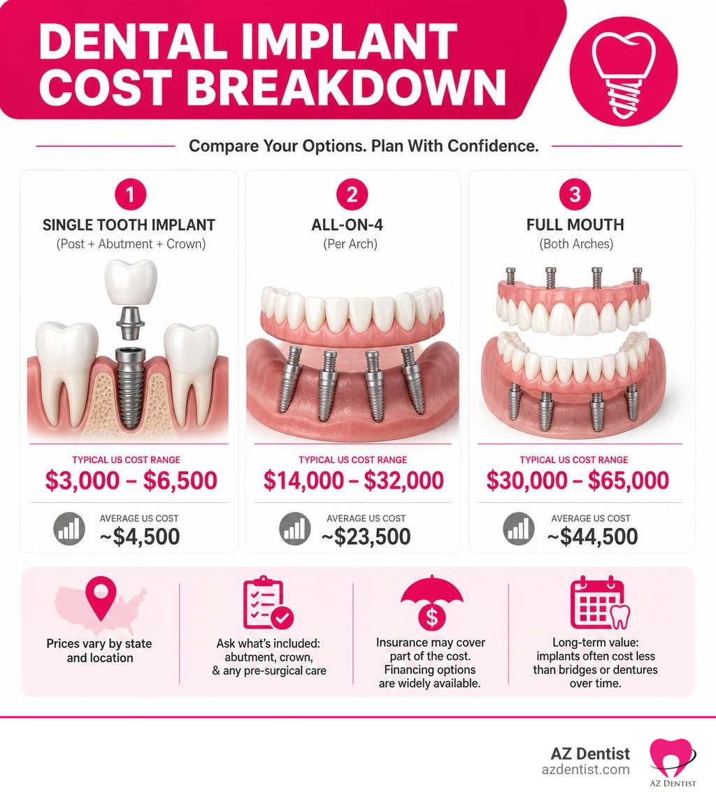 Dental implant cost breakdown infographic showing single implant, All-on-4, and full mouth price ranges infographic Dental implant cost breakdown infographic showing single implant, All-on-4, and full mouth price ranges infographic